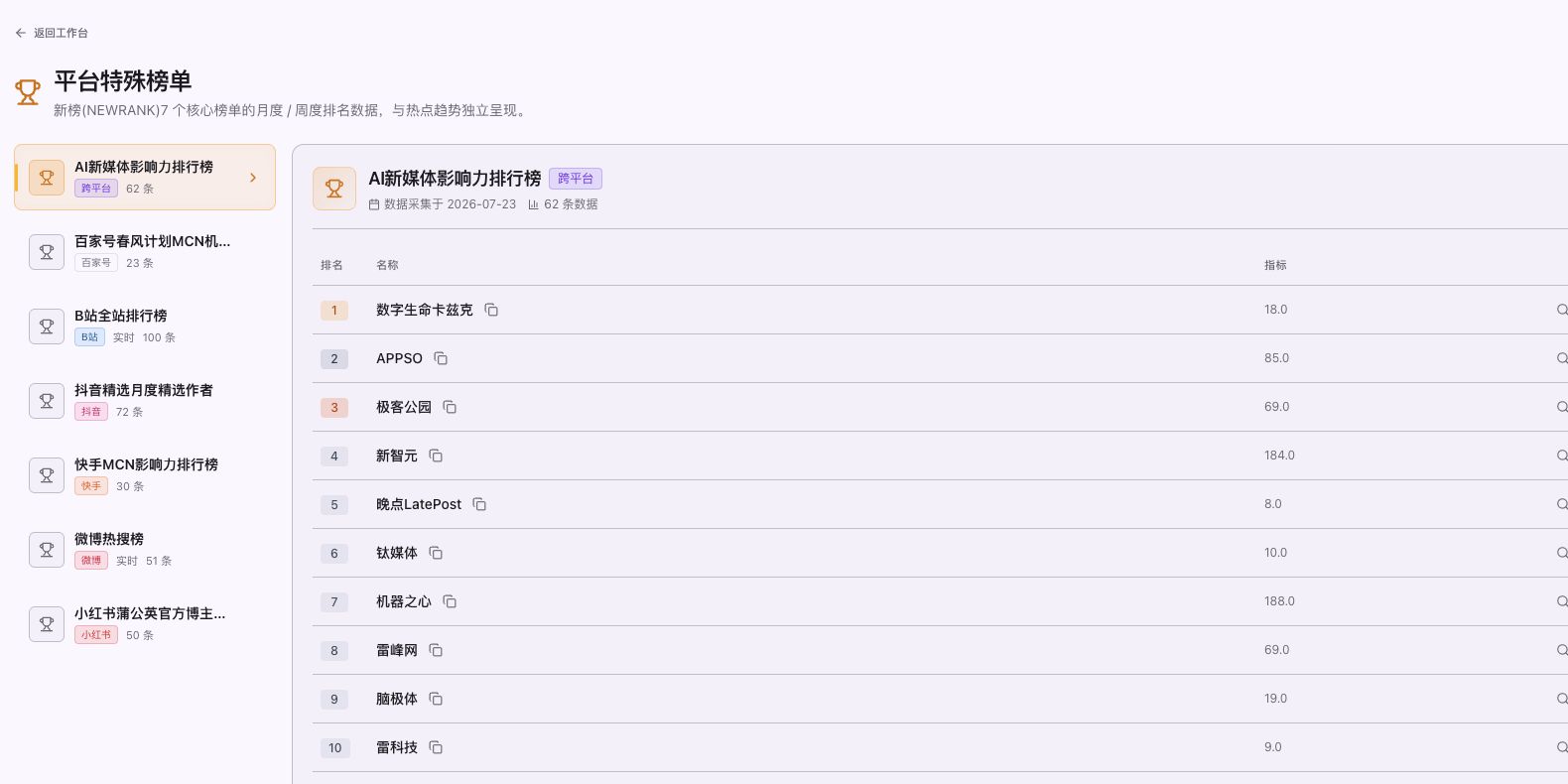 Super AIGC 平台榜单界面，用于观察内容结构与用户关切
