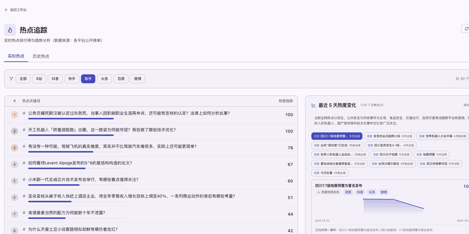 Super AIGC 热点追踪界面，展示跨平台热点榜与趋势变化